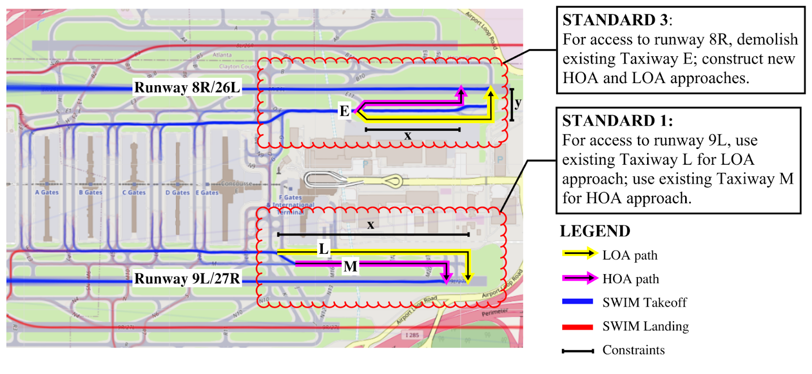 A schematic of how High Occupancy Aircraft (HOA) and Low Occupancy Aircraft (LOA) departure queues could be separated at ATL airport, requiring traffic flow reconfiguration on the southern runway and retrofitting on the northern runway.