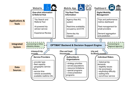 Grant Flow chart