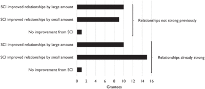 Figure 1. Improvement of relationships