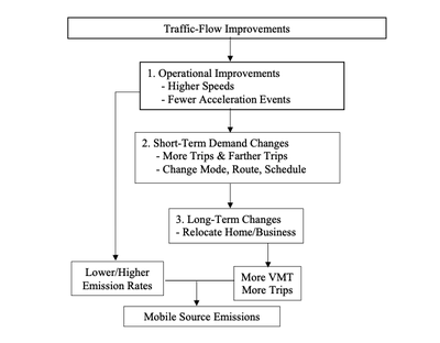 Operational Improvements vs. Emissions