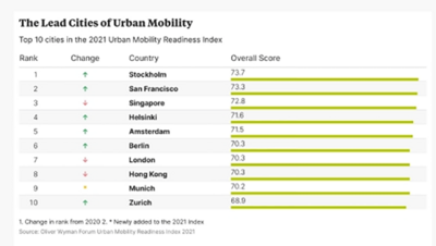 Mobility Readiness leading cities